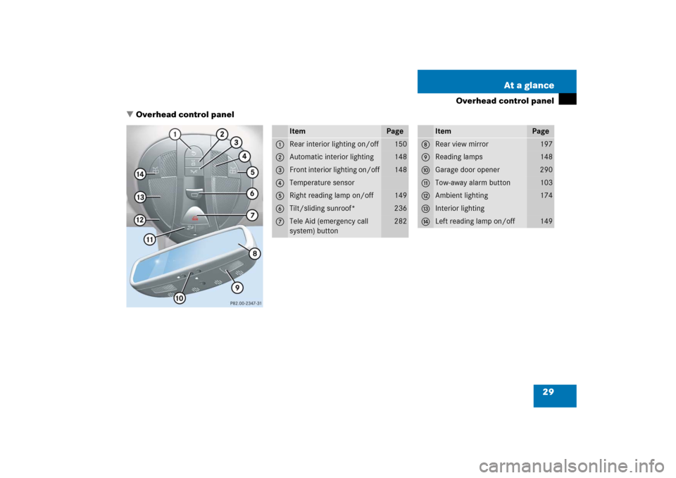 MERCEDES-BENZ E WAGON 2006 S211 Owners Guide 29 At a glance
Overhead control panel
Overhead control panel
Item
Page
1
Rear interior lighting on/off
150
2
Automatic interior lighting
148
3
Front interior lighting on/off
148
4
Temperature sensor 