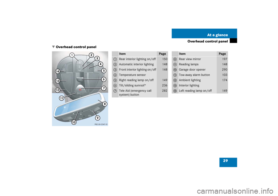 MERCEDES-BENZ E WAGON 2006 S211 Owners Manual 29 At a glance
Overhead control panel
Overhead control panel
Item
Page
1
Rear interior lighting on/off
150
2
Automatic interior lighting
148
3
Front interior lighting on/off
148
4
Temperature sensor 