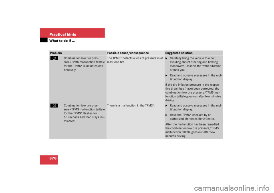 MERCEDES-BENZ E WAGON 2006 S211 Owners Manual 378 Practical hintsWhat to do if …Problem
Possible cause/consequence
Suggested solution
H
Combination low tire pres-
sure/TPMS malfunction telltale 
for the TPMS* illuminates con-
tinuously.
The TPM