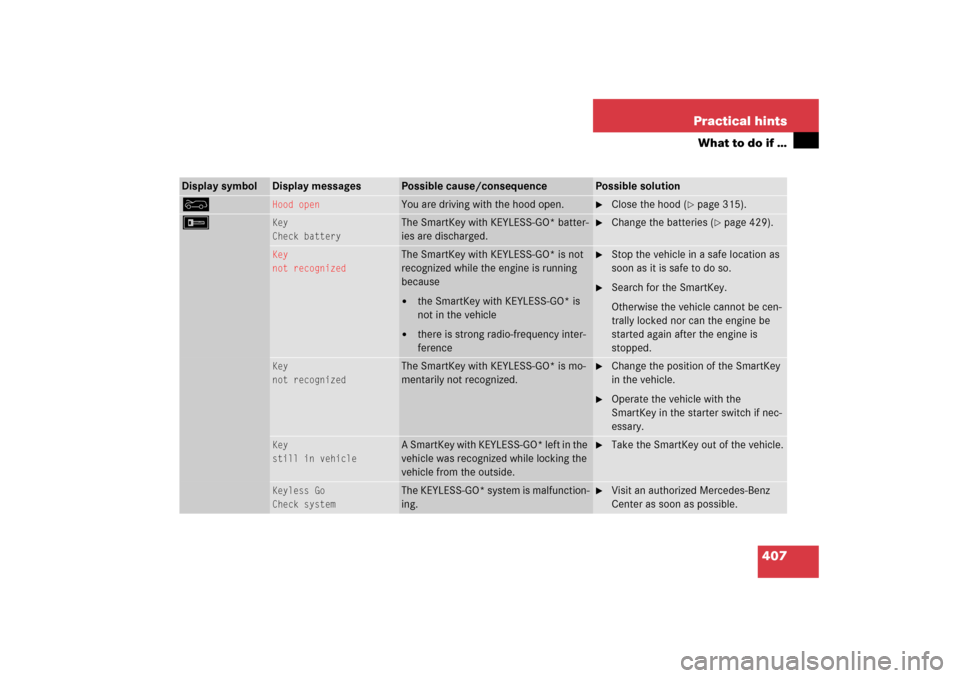 MERCEDES-BENZ E WAGON 2006 S211 Owners Manual 407 Practical hints
What to do if …
Display symbol
Display messages
Possible cause/consequence
Possible solution
%
Hood open
You are driving with the hood open.

Close the hood (
page 315).
F
Key
