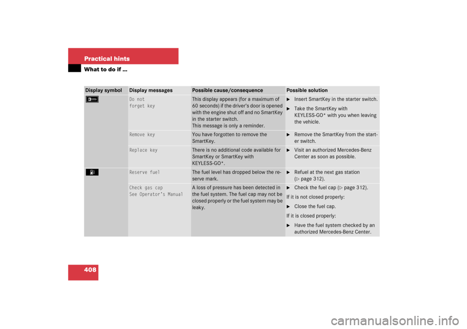 MERCEDES-BENZ E WAGON 2006 S211 Owners Manual 408 Practical hintsWhat to do if …Display symbol
Display messages
Possible cause/consequence
Possible solution
F
Do not
forget key
This display appears (for a maximum of 
60 seconds) if the driver