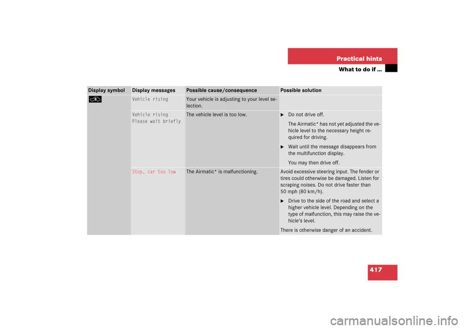 MERCEDES-BENZ E WAGON 2006 S211 Owners Manual 417 Practical hints
What to do if …
Display symbol
Display messages
Possible cause/consequence
Possible solution
@
Vehicle rising
Your vehicle is adjusting to your level se-
lection.
Vehicle rising
