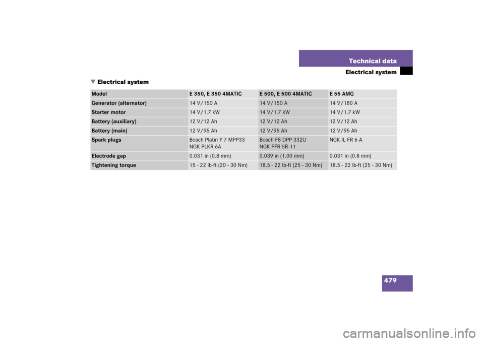 MERCEDES-BENZ E WAGON 2006 S211 Owners Manual 479 Technical data
Electrical system
Electrical system
Model
E 350, E 350 4MATIC
E 500, E 500 4MATIC
E55AMG
Generator (alternator)
14 V/150 A
14 V/150 A
14 V/180 A
Starter motor
14 V/1.7 kW
14 V/1.7 