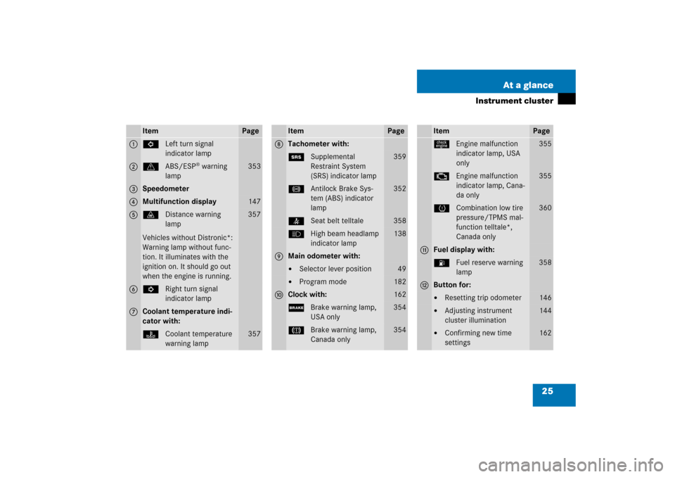 MERCEDES-BENZ CLS500 2006 W219 Owners Manual 25 At a glance
Instrument cluster
Item
Page
1
LLeft turn signal 
indicator lamp
2
vABS/ESP
® warning 
lamp
353
3
Speedometer
4
Multifunction display
147
5
lDistance warning 
lamp
Vehicles without Dis