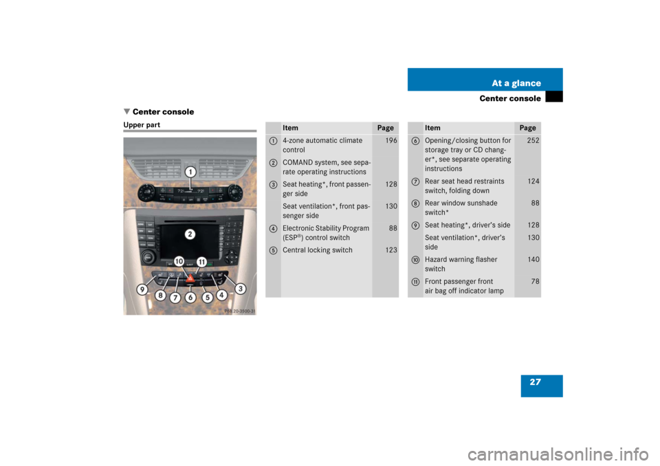 MERCEDES-BENZ CLS55AMG 2006 W219 Owners Manual 27 At a glance
Center console
Center console
Upper part
Item
Page
1
4-zone automatic climate 
control
196
2
COMAND system, see sepa-
rate operating instructions
3
Seat heating*, front passen-
ger sid
