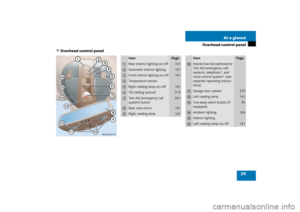 MERCEDES-BENZ CLS55AMG 2006 W219 Owners Manual 29 At a glance
Overhead control panel
Overhead control panel
Item
Page
1
Rear interior lighting on/off
141
2
Automatic interior lighting
141
3
Front interior lighting on/off
141
4
Temperature sensor 