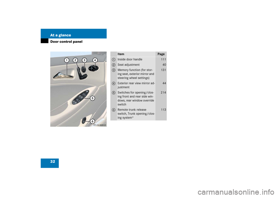 MERCEDES-BENZ CLS500 2006 W219 Owners Manual 32 At a glanceDoor control panel
Item
Page
1
Inside door handle
111
2
Seat adjustment
40
3
Memory function (for stor-
ing seat, exterior mirror and 
steering wheel settings)
131
4
Exterior rear view m