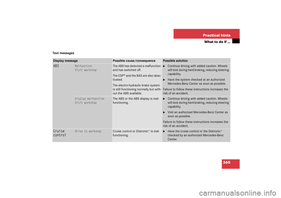 MERCEDES-BENZ CLS500 2006 W219 Owners Guide 365 Practical hints
What to do if …
Text messagesDisplay message
Possible cause/consequence
Possible solution
ABS
Malfunction
Visit workshop
The ABS has detected a malfunction 
and has switched off.