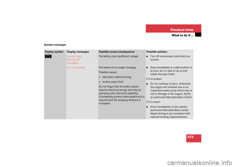 MERCEDES-BENZ CLS500 2006 W219 Owners Manual 373 Practical hints
What to do if …
Symbol messagesDisplay symbol
Display messages
Possible cause/consequence
Possible solution
#
Low voltage
Switch off
consumers
The battery has insufficient voltag