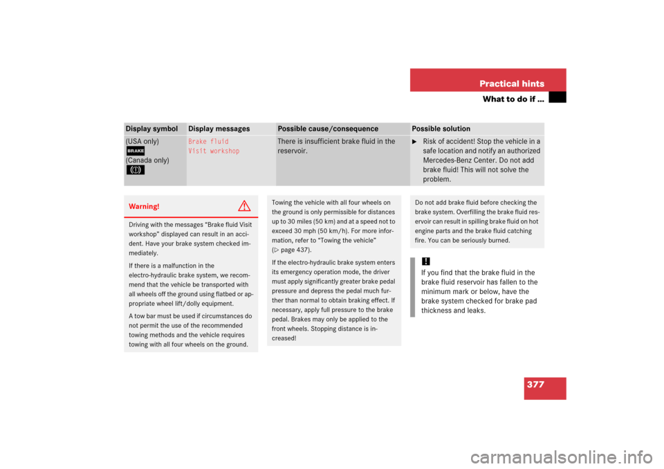 MERCEDES-BENZ CLS55AMG 2006 W219 Owners Manual 377 Practical hints
What to do if …
Display symbol
Display messages
Possible cause/consequence
Possible solution
(USA only);(Canada only)3
Brake fluid
Visit workshop
There is insufficient brake flui