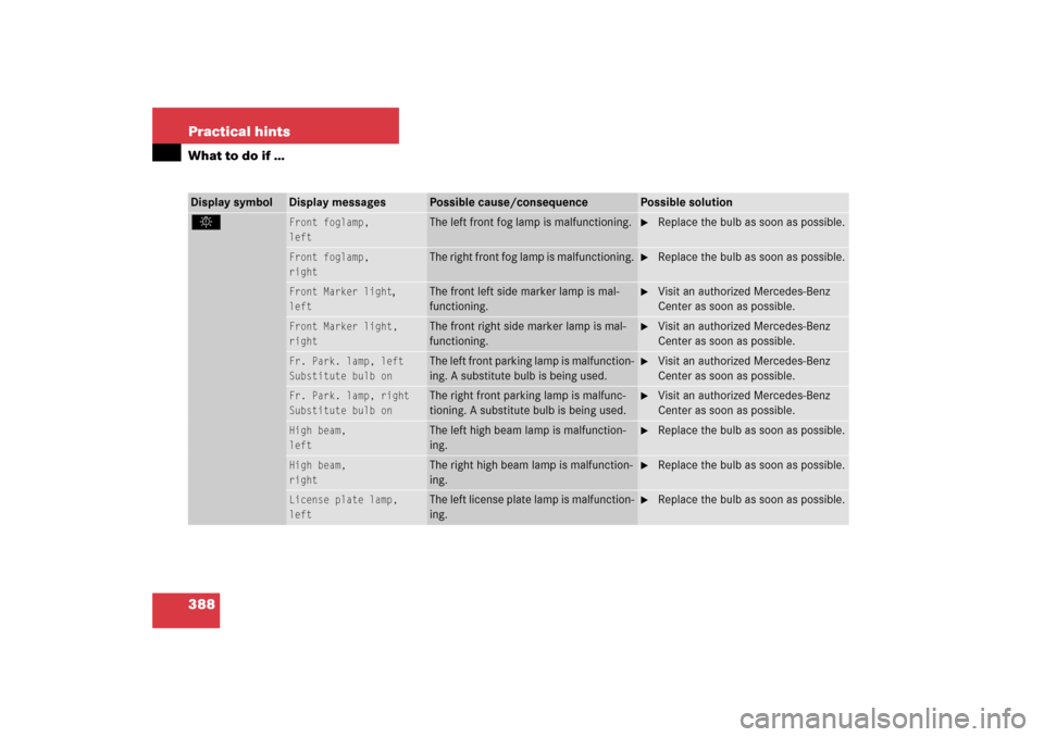 MERCEDES-BENZ CLS55AMG 2006 W219 Owners Manual 388 Practical hintsWhat to do if …Display symbol
Display messages
Possible cause/consequence
Possible solution
. 
Front foglamp,
left
The left front fog lamp is malfunctioning.

Replace the bulb as