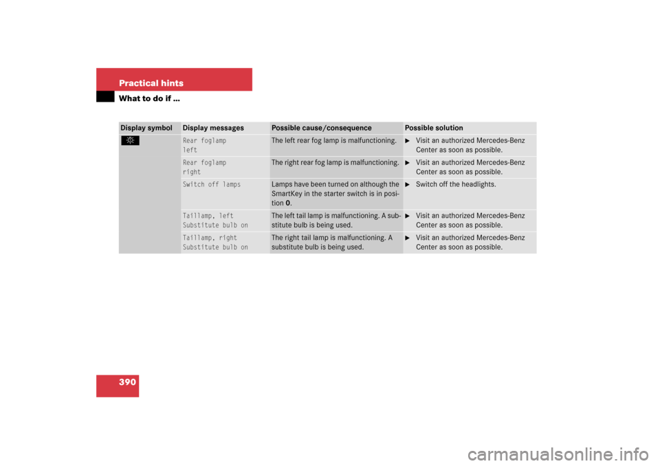 MERCEDES-BENZ CLS500 2006 W219 Owners Manual 390 Practical hintsWhat to do if …Display symbol
Display messages
Possible cause/consequence
Possible solution
. 
Rear foglamp
left
The left rear fog lamp is malfunctioning. 

Visit an authorized M