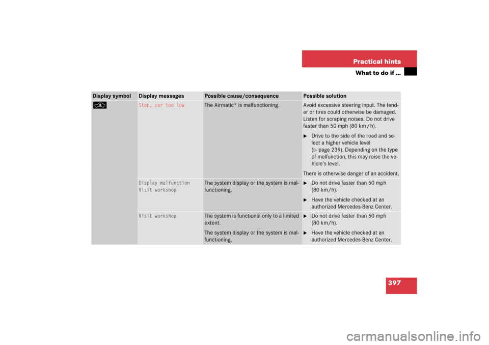 MERCEDES-BENZ CLS500 2006 W219 Owners Manual 397 Practical hints
What to do if …
Display symbol
Display messages
Possible cause/consequence
Possible solution
@
Stop, car too low
The Airmatic* is malfunctioning.
Avoid excessive steering input. 