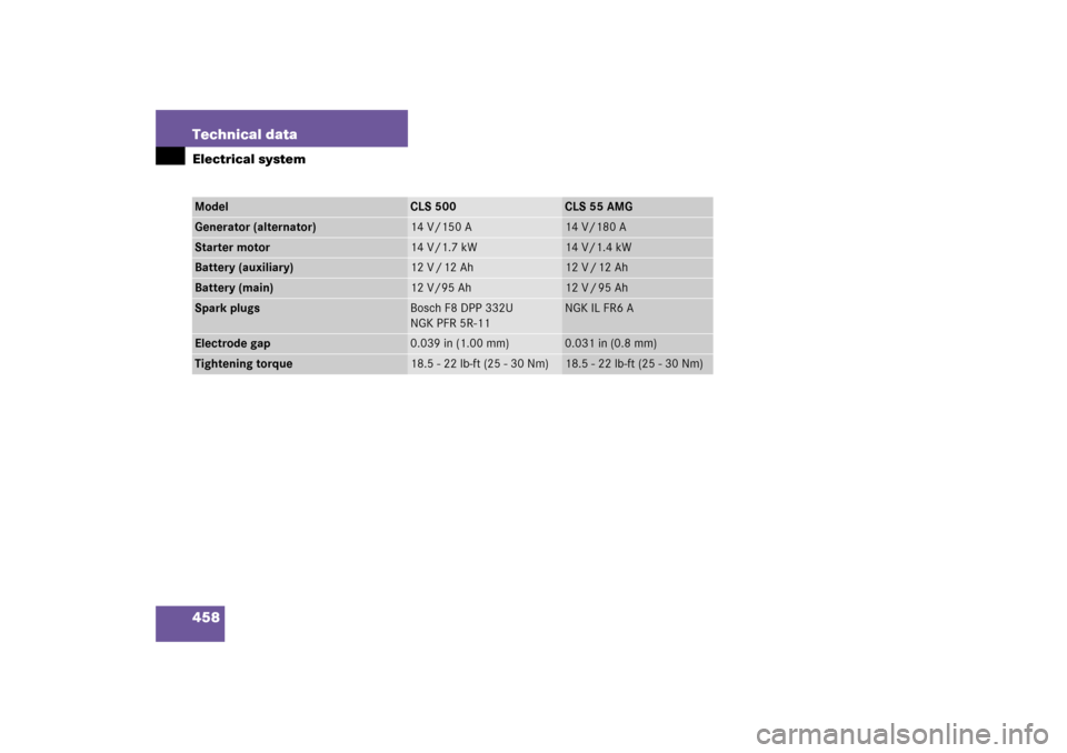 MERCEDES-BENZ CLS500 2006 W219 Owners Manual 458 Technical dataElectrical systemModel
CLS 500
CLS 55 AMG
Generator (alternator)
14 V/150 A
14 V/180 A
Starter motor
14 V/1.7 kW
14 V/1.4 kW
Battery (auxiliary)
12 V / 12 Ah
12 V / 12 Ah
Battery (ma