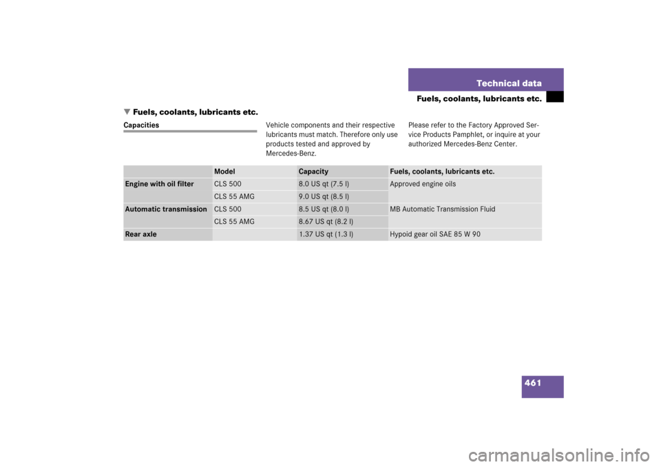 MERCEDES-BENZ CLS500 2006 W219 Owners Manual 461 Technical data
Fuels, coolants, lubricants etc.
Fuels, coolants, lubricants etc.
CapacitiesVehicle components and their respective 
lubricants must match. Therefore only use 
products tested and 