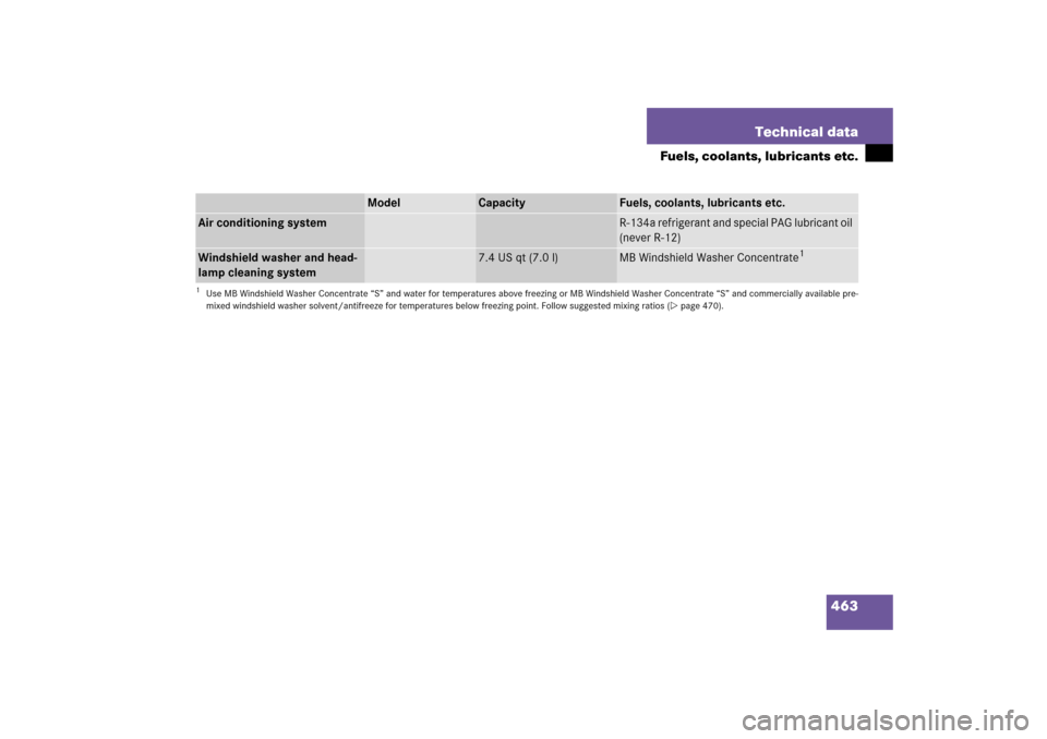 MERCEDES-BENZ CLS500 2006 W219 Owners Manual 463 Technical data
Fuels, coolants, lubricants etc.
Model
Capacity
Fuels, coolants, lubricants etc.
Air conditioning system
R-134a refrigerant and special PAG lubricant oil 
(never R-12)
Windshield wa