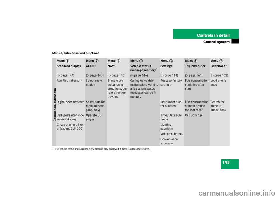 MERCEDES-BENZ CLK500 2006 C209 Owners Manual 143 Controls in detail
Control system
Menus, submenus and functions
Menu1
Menu2
Menu3
Menu4
Menu5
Menu6
Menu7
Commands/submenusStandard display
AUDIO
NAV*
Vehicle status 
message memory
1
1The vehicle
