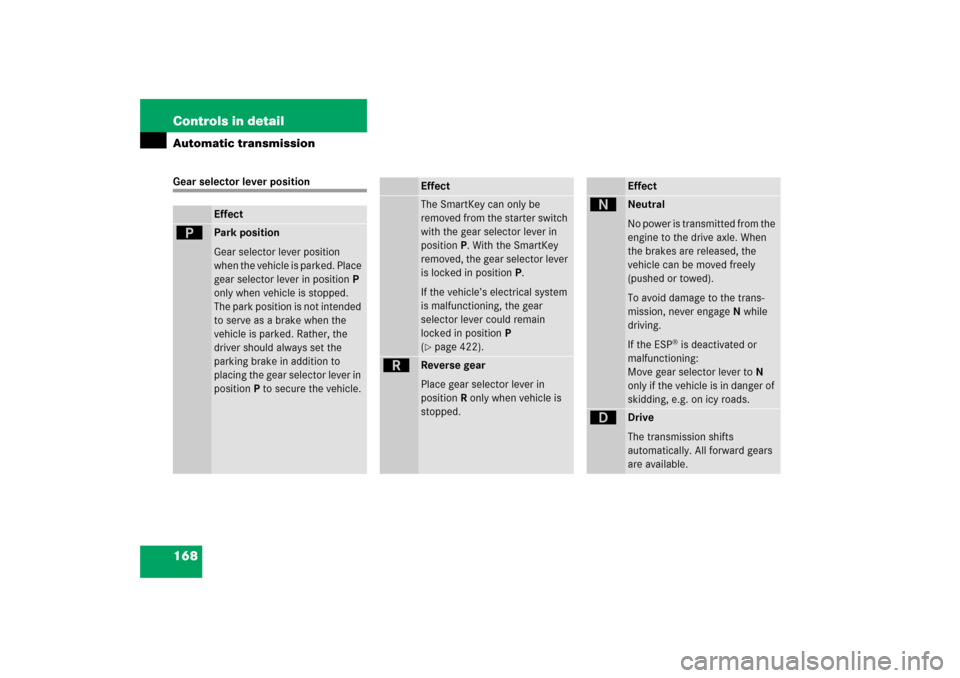 MERCEDES-BENZ CLK350 2006 C209 Owners Manual 168 Controls in detailAutomatic transmissionGear selector lever position
Effect
ì
Park position 
Gear selector lever position 
when the vehicle is parked. Place 
gear selector lever in positionP 
onl