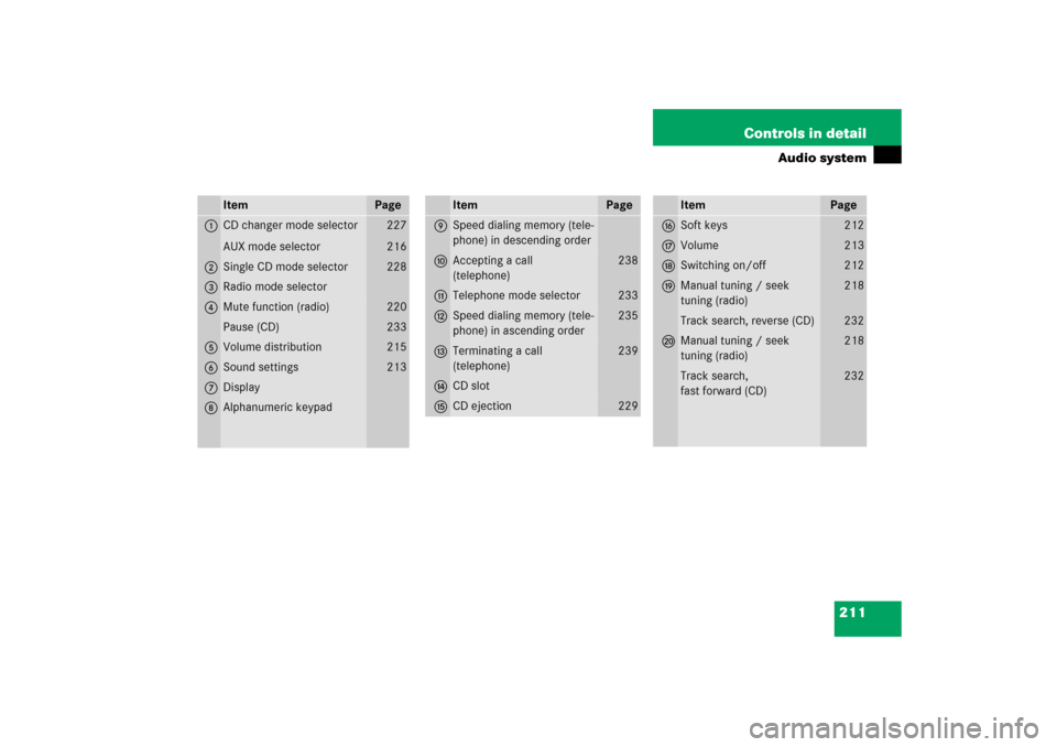 MERCEDES-BENZ CLK350 2006 C209 Owners Manual 211 Controls in detail
Audio system
Item
Page
1
CD changer mode selector
AUX mode selector
227
216
2
Single CD mode selector 
228
3
Radio mode selector
4
Mute function (radio)
220
Pause (CD)
233
5
Vol
