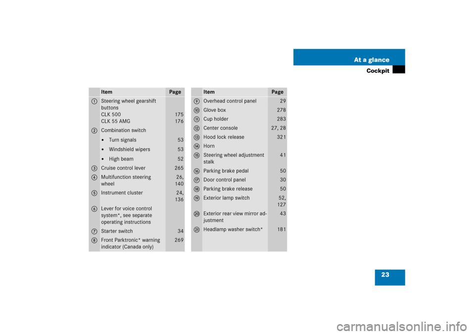 MERCEDES-BENZ CLK500 2006 C209 Owners Manual 23 At a glance
Cockpit
Item
Page
1
Steering wheel gearshift 
buttons
CLK 500
CLK 55 AMG
175
176
2
Combination switch
Turn signals

Windshield wipers

High beam
53
53
52
3
Cruise control lever
265
4