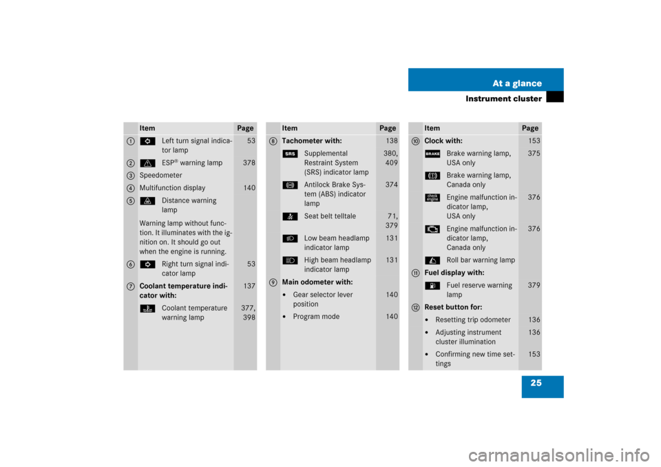 MERCEDES-BENZ CLK500 2006 C209 Owners Manual 25 At a glance
Instrument cluster
Item
Page
1
LLeft turn signal indica-
tor lamp
53
2
vESP
® warning lamp
378
3
Speedometer
4
Multifunction display
140
5
lDistance warning 
lamp
Warning lamp without 