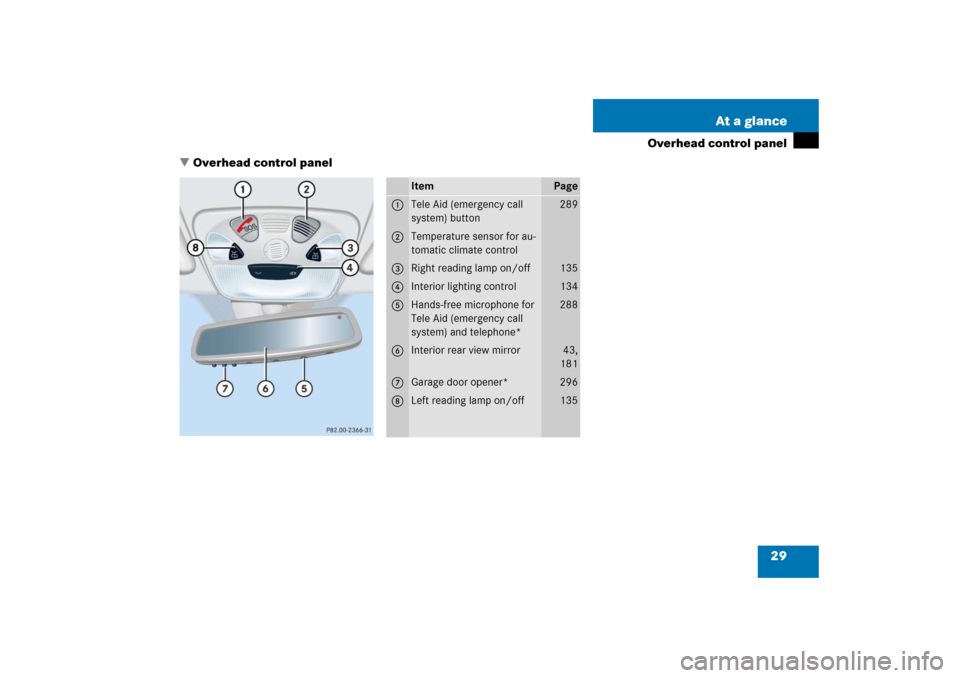 MERCEDES-BENZ CLK55AMG 2006 C209 Owners Manual 29 At a glance
Overhead control panel
Overhead control panel
Item
Page
1
Tele Aid (emergency call 
system) button
289
2
Temperature sensor for au-
tomatic climate control
3
Right reading lamp on/off
