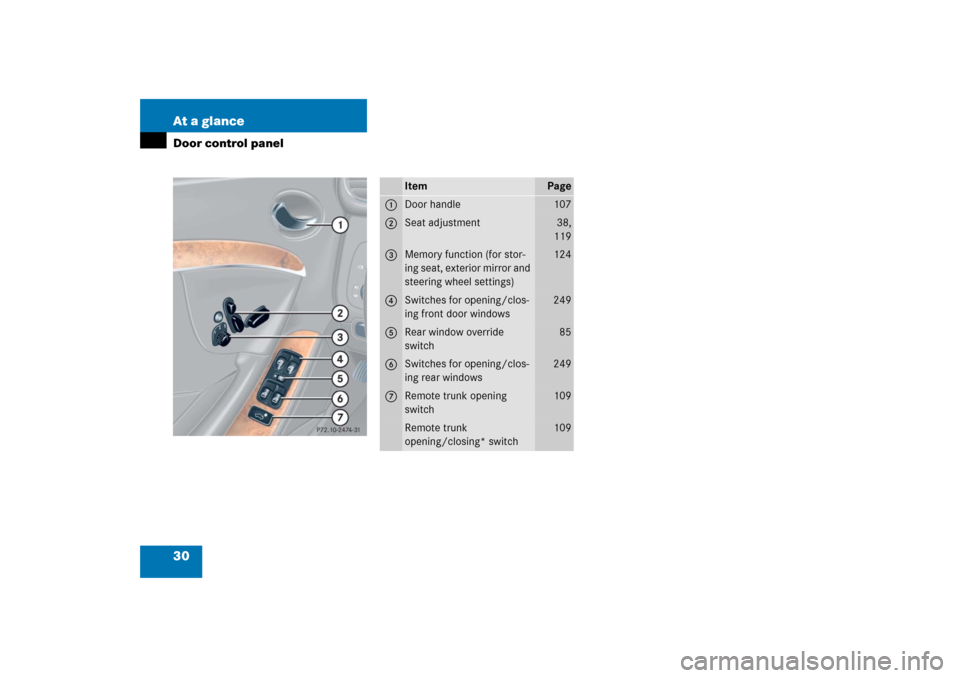 MERCEDES-BENZ CLK350 2006 C209 Owners Manual 30 At a glanceDoor control panel
Item
Page
1
Door handle
107
2
Seat adjustment
38,
119
3
Memory function (for stor-
ing seat, exterior mirror and 
steering wheel settings)
124
4
Switches for opening/c