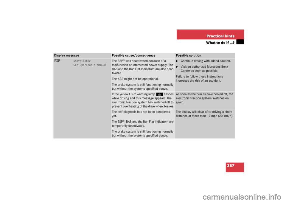 MERCEDES-BENZ CLK500 2006 C209 Owners Manual 387 Practical hints
What to do if …?
Display message
Possible cause/consequence
Possible solution
ESP
unavailable
See Operator’s Manual
The ESP
® was deactivated because of a 
malfunction or inte
