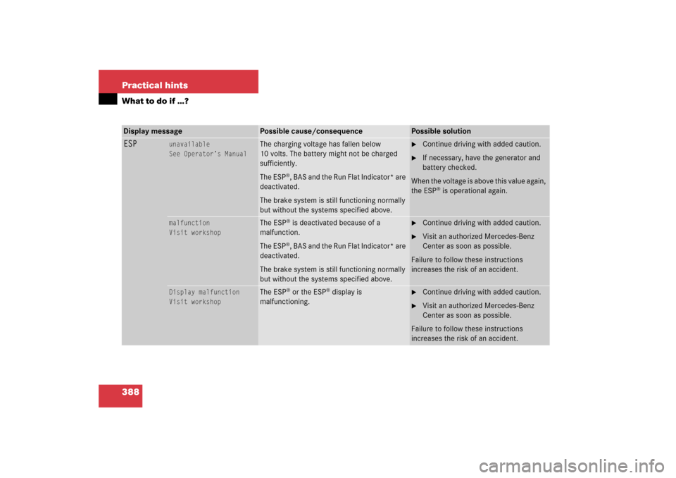 MERCEDES-BENZ CLK350 2006 C209 Owners Manual 388 Practical hintsWhat to do if …?Display message
Possible cause/consequence
Possible solution
ESP
unavailable
See Operator’s Manual
The charging voltage has fallen below 
10 volts. The battery m