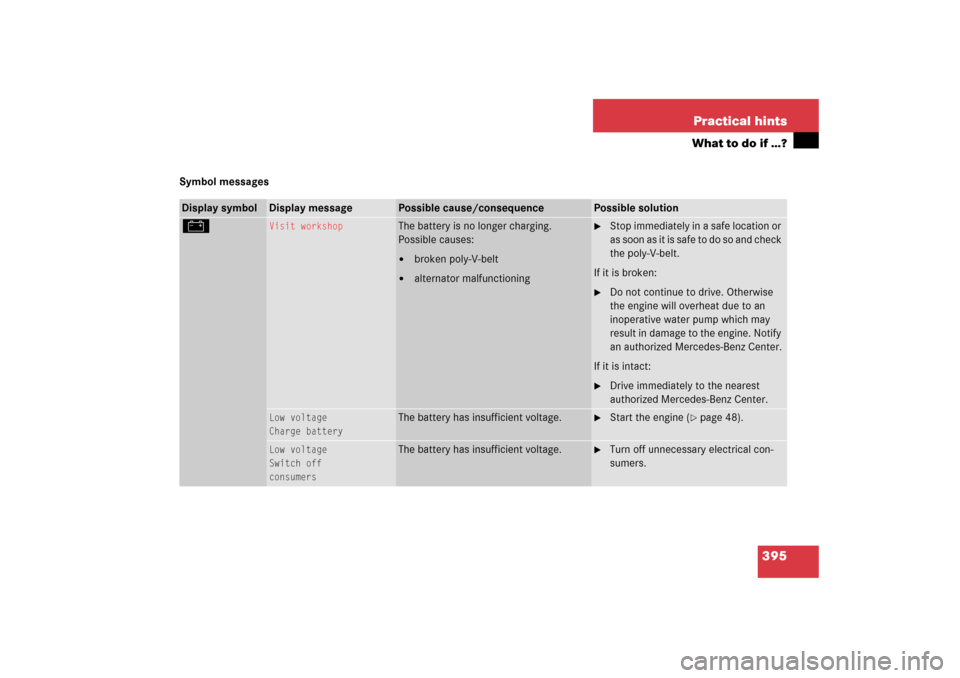 MERCEDES-BENZ CLK350 2006 C209 Owners Manual 395 Practical hints
What to do if …?
Symbol messagesDisplay symbol
Display message
Possible cause/consequence
Possible solution
#
Visit workshop
The battery is no longer charging.
Possible causes:
