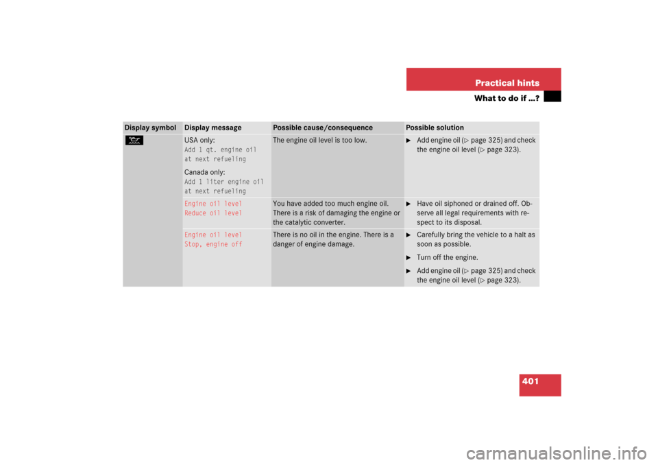 MERCEDES-BENZ CLK350 2006 C209 Owners Manual 401 Practical hints
What to do if …?
Display symbol
Display message
Possible cause/consequence
Possible solution
:
USA only:Add 1 qt. engine oil
at next refuelingCanada only:Add 1 liter engine oil
a