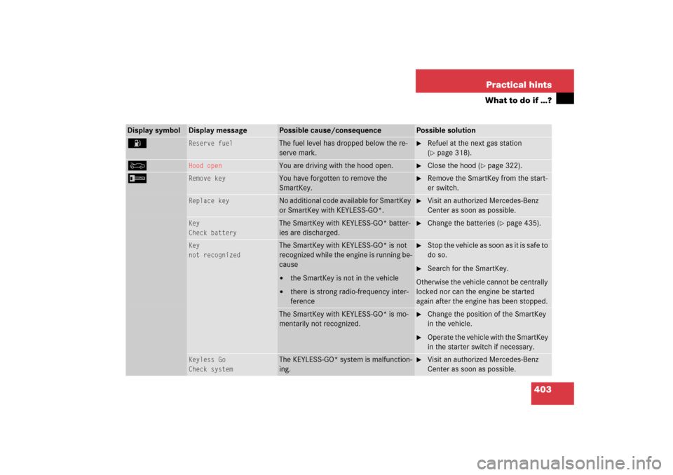 MERCEDES-BENZ CLK350 2006 C209 Owners Guide 403 Practical hints
What to do if …?
Display symbol
Display message
Possible cause/consequence
Possible solution
A 
Reserve fuel
The fuel level has dropped below the re-
serve mark.

Refuel at the 