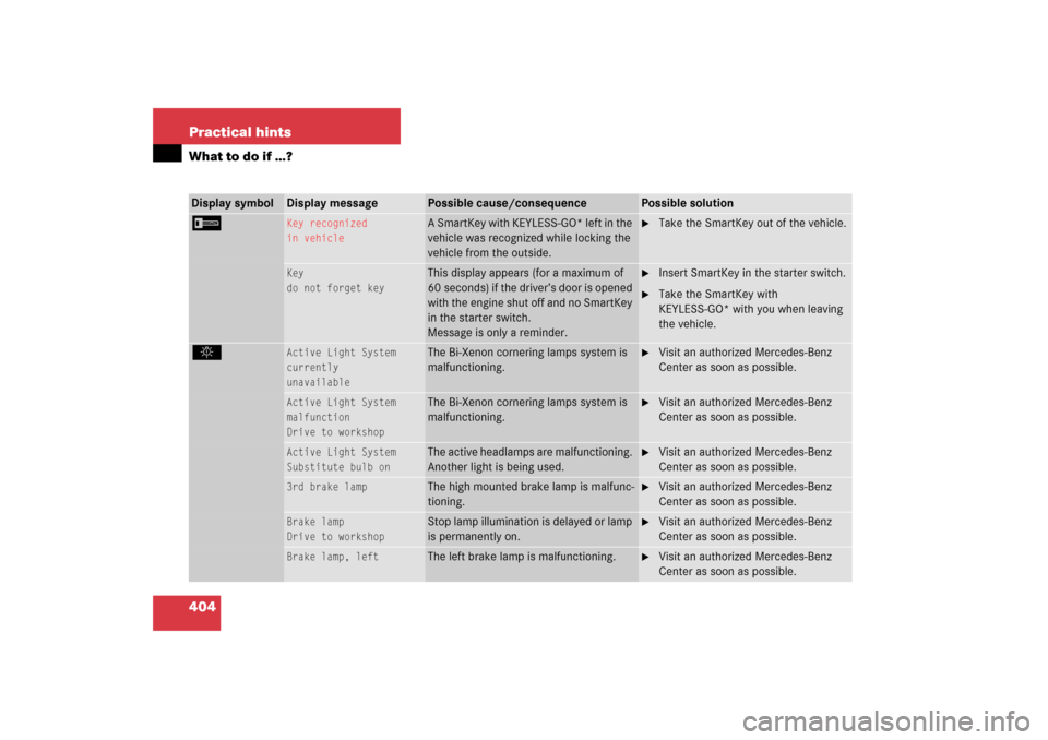 MERCEDES-BENZ CLK350 2006 C209 Owners Manual 404 Practical hintsWhat to do if …?Display symbol
Display message
Possible cause/consequence
Possible solution
I 
Key recognized
in vehicle
A SmartKey with KEYLESS-GO* left in the 
vehicle was recog