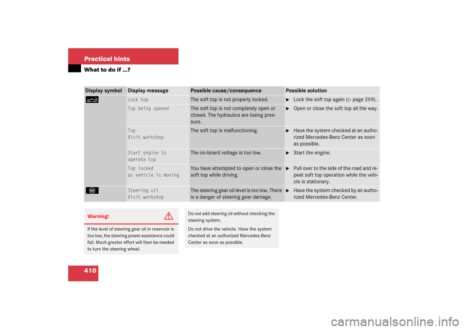 MERCEDES-BENZ CLK350 2006 C209 User Guide 410 Practical hintsWhat to do if …?Display symbol
Display message
Possible cause/consequence
Possible solution
K
Lock top
The soft top is not properly locked.

Lock the soft top again (
page 259).