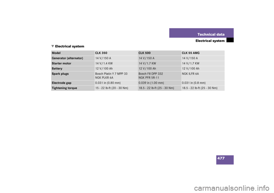 MERCEDES-BENZ CLK500 2006 C209 Owners Manual 477 Technical data
Electrical system
Electrical system
Model
CLK 350
CLK 500
CLK 55 AMG
Generator (alternator)
14 V/150 A
14 V/150 A
14 V/150 A
Starter motor
14 V/1.4 KW
14 V/1.7 KW
14 V/1.7 KW
Batte