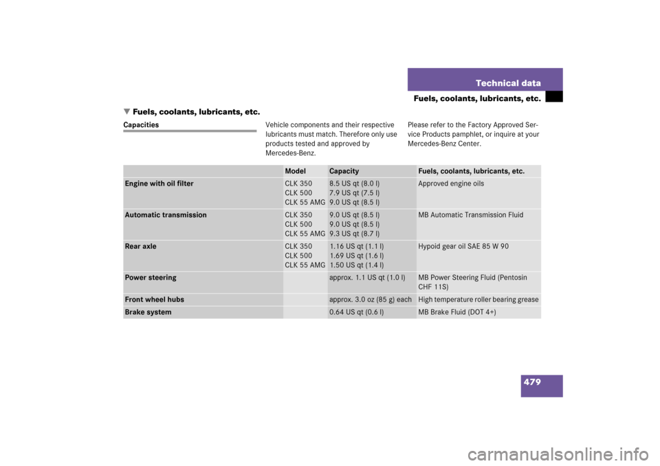 MERCEDES-BENZ CLK500 2006 C209 Owners Manual 479 Technical data
Fuels, coolants, lubricants, etc.
Fuels, coolants, lubricants, etc.
CapacitiesVehicle components and their respective 
lubricants must match. Therefore only use 
products tested an