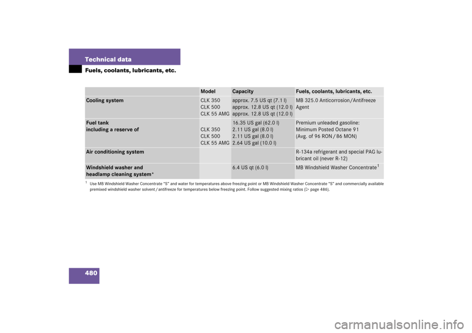 MERCEDES-BENZ CLK350 2006 C209 Owners Guide 480 Technical dataFuels, coolants, lubricants, etc.
Model
Capacity
Fuels, coolants, lubricants, etc.
Cooling system
CLK 350
CLK 500
CLK 55 AMG
approx. 7.5 US qt (7.1 l)
approx. 12.8 US qt (12.0 l)
app