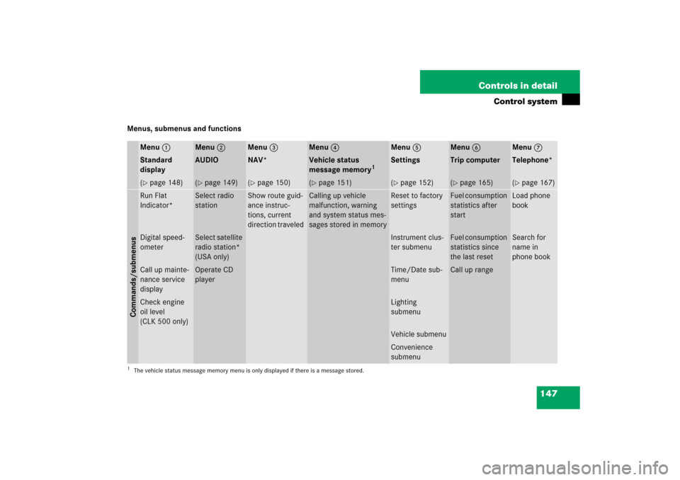 MERCEDES-BENZ CLK COUPE 2006 C209 Owners Manual 147 Controls in detail
Control system
Menus, submenus and functions
Menu1
Menu2
Menu3
Menu4
Menu5
Menu6
Menu7
Standard 
display
AUDIO
NAV*
Vehicle status 
message memory
1
1The vehicle status message 