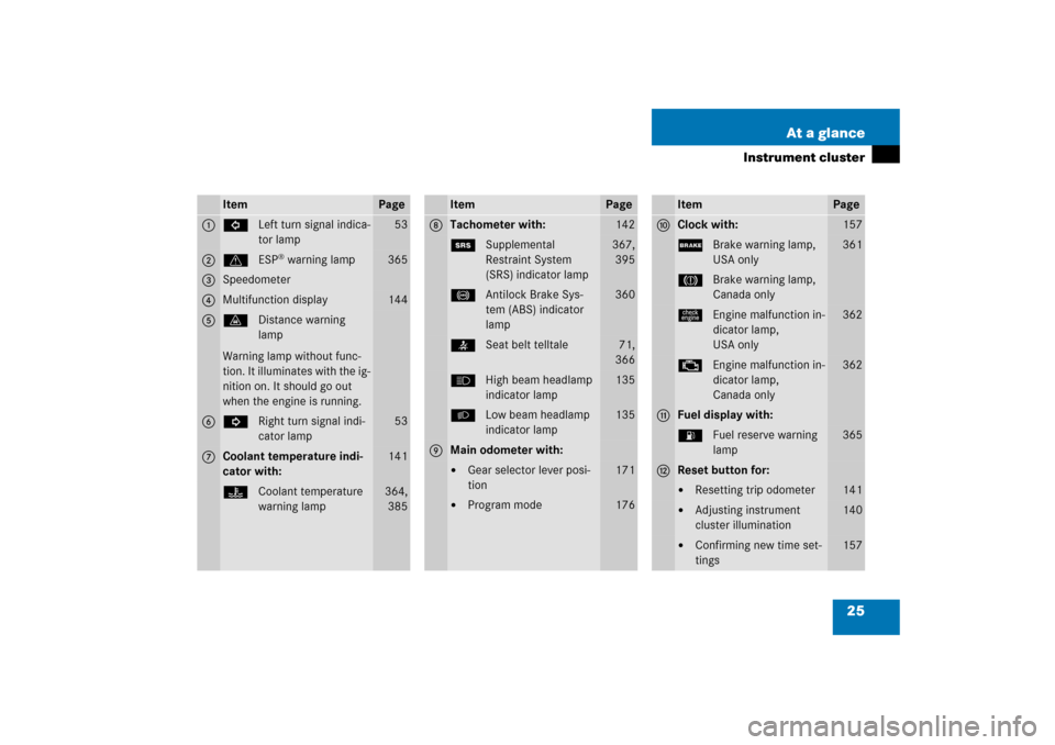 MERCEDES-BENZ CLK COUPE 2006 C209 Owners Manual 25 At a glance
Instrument cluster
Item
Page
1
LLeft turn signal indica-
tor lamp
53
2
vESP
® warning lamp
365
3
Speedometer
4
Multifunction display
144
5
lDistance warning 
lamp
Warning lamp without 
