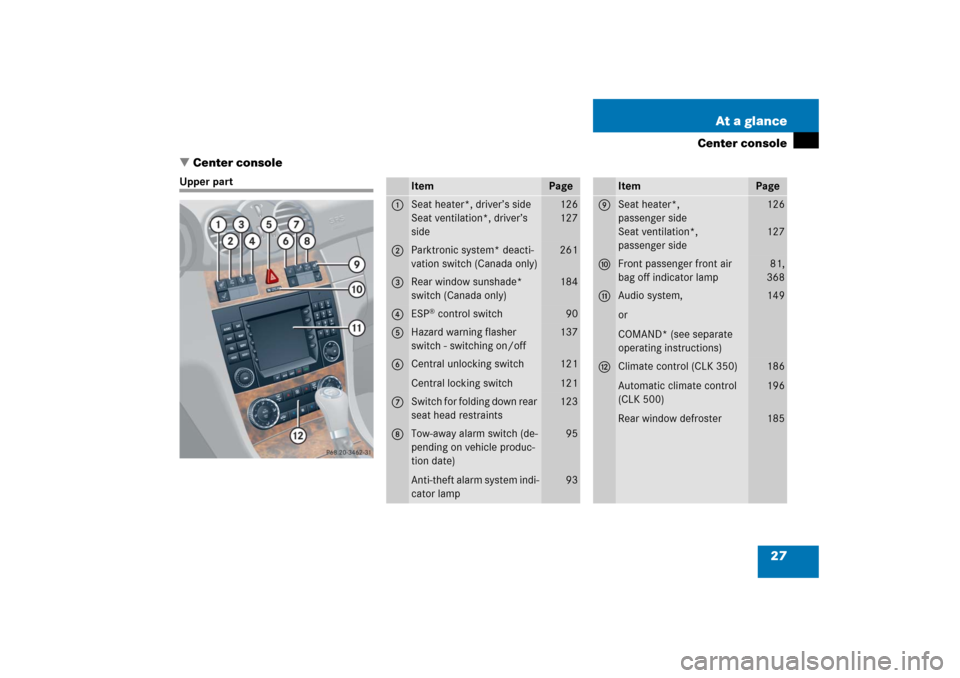 MERCEDES-BENZ CLK COUPE 2006 C209 Owners Manual 27 At a glance
Center console
Center console
Upper part
Item
Page
1
Seat heater*, driver’s side
Seat ventilation*, driver’s 
side
126
127
2
Parktronic system* deacti-
vation switch (Canada only)
