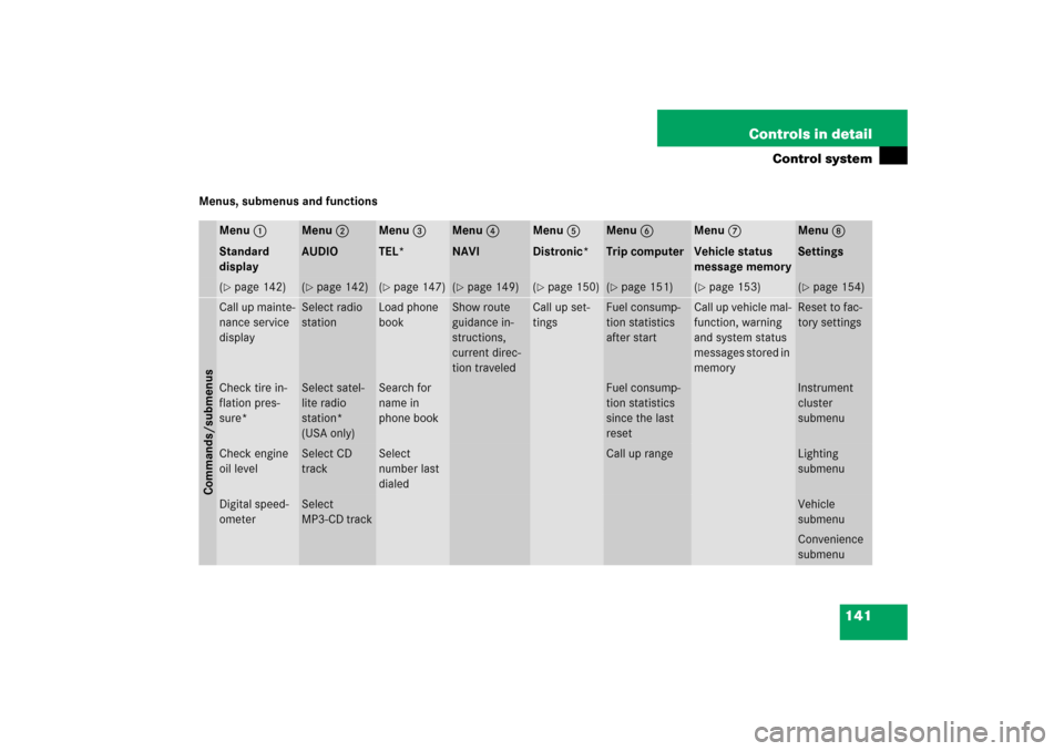 MERCEDES-BENZ CL600 2006 C215 Owners Guide 141 Controls in detail
Control system
Menus, submenus and functions
Menu1
Standard 
display
Menu2
AUDIO
Menu3
TEL*
Menu4
NAVI
Menu5
Distronic*
Menu6
Trip computer
Menu7
Vehicle status 
message memory
