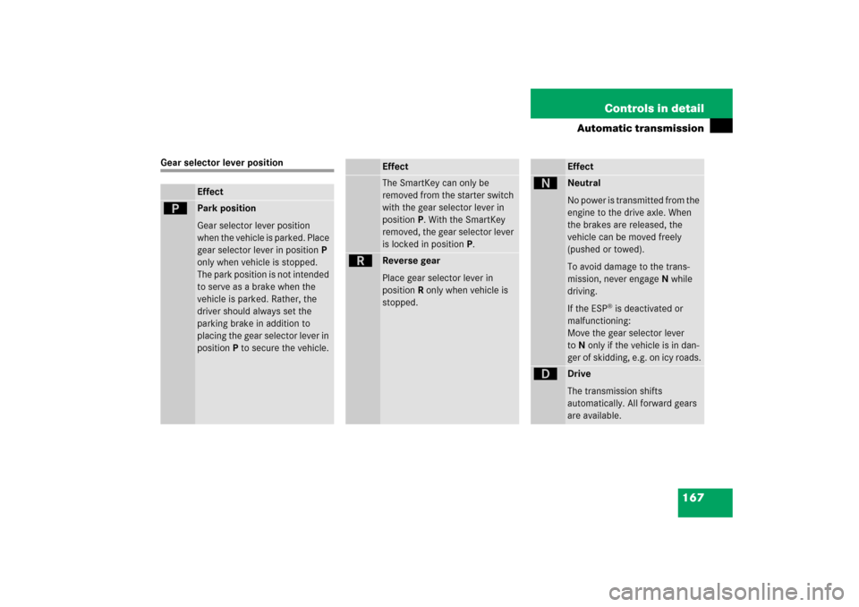 MERCEDES-BENZ CL600 2006 C215 Service Manual 167 Controls in detail
Automatic transmission
Gear selector lever position
Effect
ì
Park position 
Gear selector lever position 
when the vehicle is parked. Place 
gear selector lever in positionP 
o
