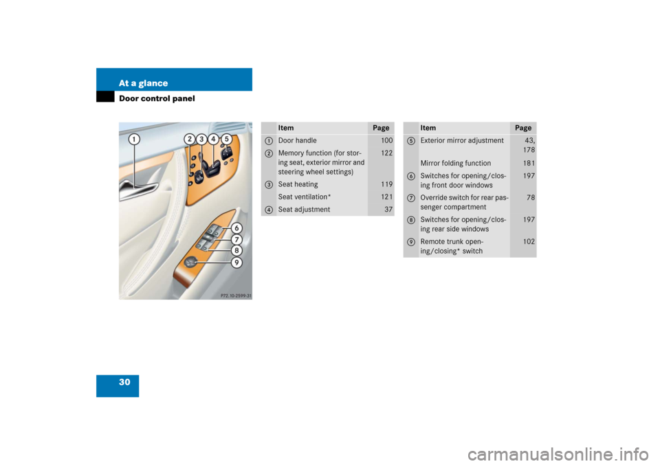 MERCEDES-BENZ CL600 2006 C215 Owners Manual 30 At a glanceDoor control panel
Item
Page
1
Door handle
100
2
Memory function (for stor-
ing seat, exterior mirror and 
steering wheel settings)
122
3
Seat heating
119
Seat ventilation*
121
4
Seat ad