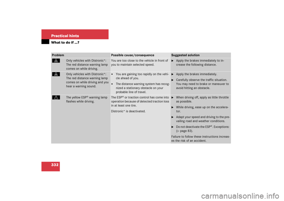 MERCEDES-BENZ CL55AMG 2006 C215 Owners Manual 332 Practical hintsWhat to do if …?Problem
Possible cause/consequence
Suggested solution
l
Only vehicles with Distronic*: 
The red distance warning lamp 
comes on while driving.
You are too close to