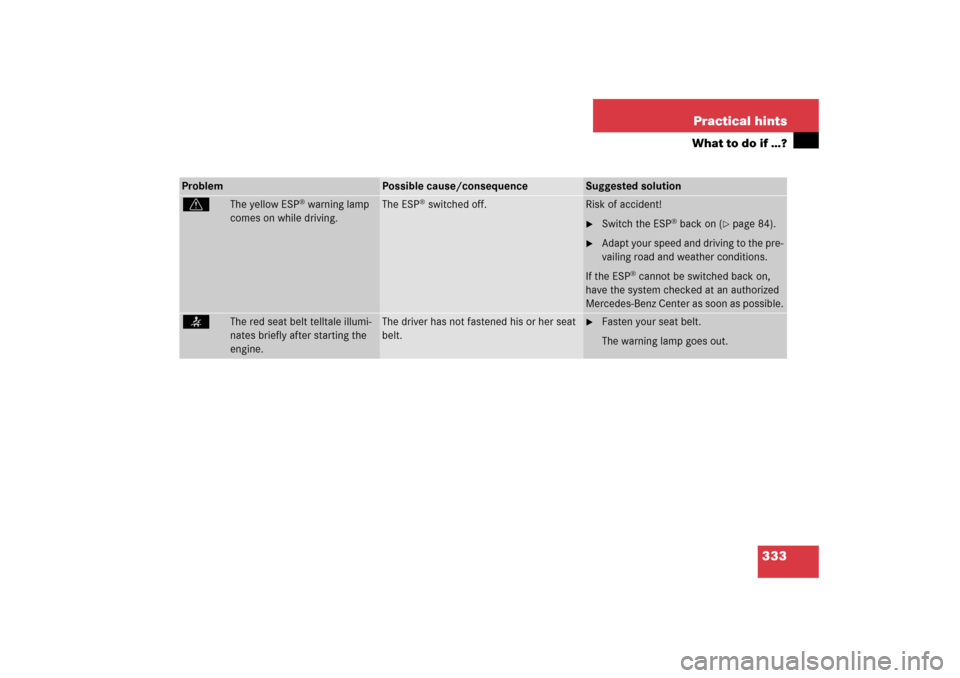MERCEDES-BENZ CL55AMG 2006 C215 Owners Manual 333 Practical hints
What to do if …?
Problem
Possible cause/consequence
Suggested solution
v
The yellow ESP
® warning lamp 
comes on while driving.
The ESP
® switched off.
Risk of accident!
Switc