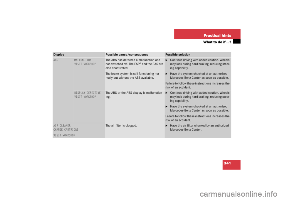MERCEDES-BENZ CL55AMG 2006 C215 Owners Manual 341 Practical hints
What to do if …?
Display 
Possible cause/consequence
Possible solution
ABS
MALFUNCTION
VISIT WORKSHOP
The ABS has detected a malfunction and 
has switched off. The ESP
® and the