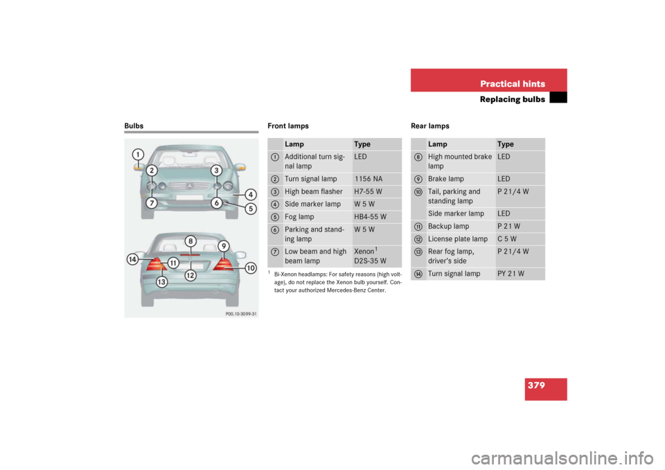 MERCEDES-BENZ CL55AMG 2006 C215 Owners Manual 379 Practical hints
Replacing bulbs
Bulbs Front lamps Rear lamps
Lamp
Type
1
Additional turn sig-
nal lamp
LED
2
Turn signal lamp
1156 NA
3
High beam flasher
H7-55 W
4
Side marker lamp
W5W
5
Fog lamp
