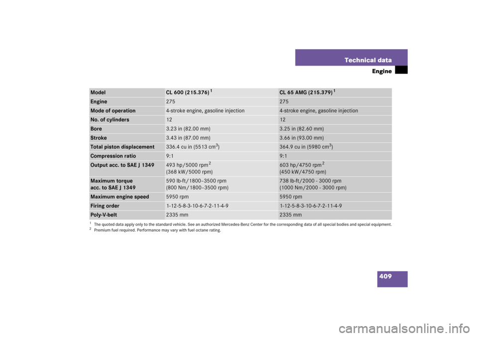 MERCEDES-BENZ CL55AMG 2006 C215 Owners Manual 409 Technical data
Engine
Model
CL 600 (215.376)
1
CL 65 AMG (215.379)
1
Engine
275
275
Mode of operation
4-stroke engine, gasoline injection
4-stroke engine, gasoline injection
No. of cylinders
12
12