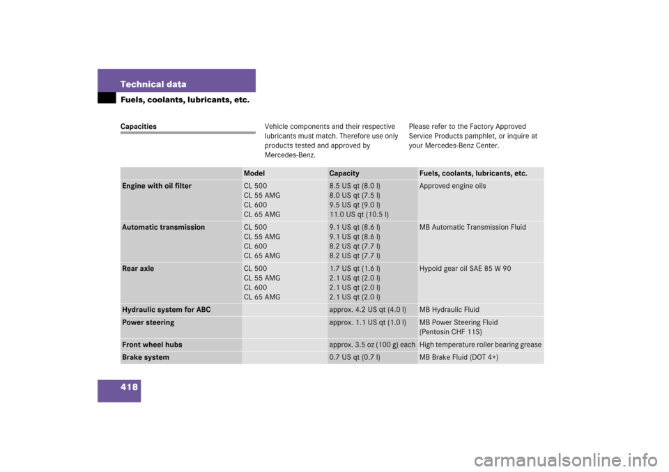 MERCEDES-BENZ CL600 2006 C215 Owners Manual 418 Technical dataFuels, coolants, lubricants, etc.CapacitiesVehicle components and their respective 
lubricants must match. Therefore use only 
products tested and approved by 
Mercedes-Benz.Please r