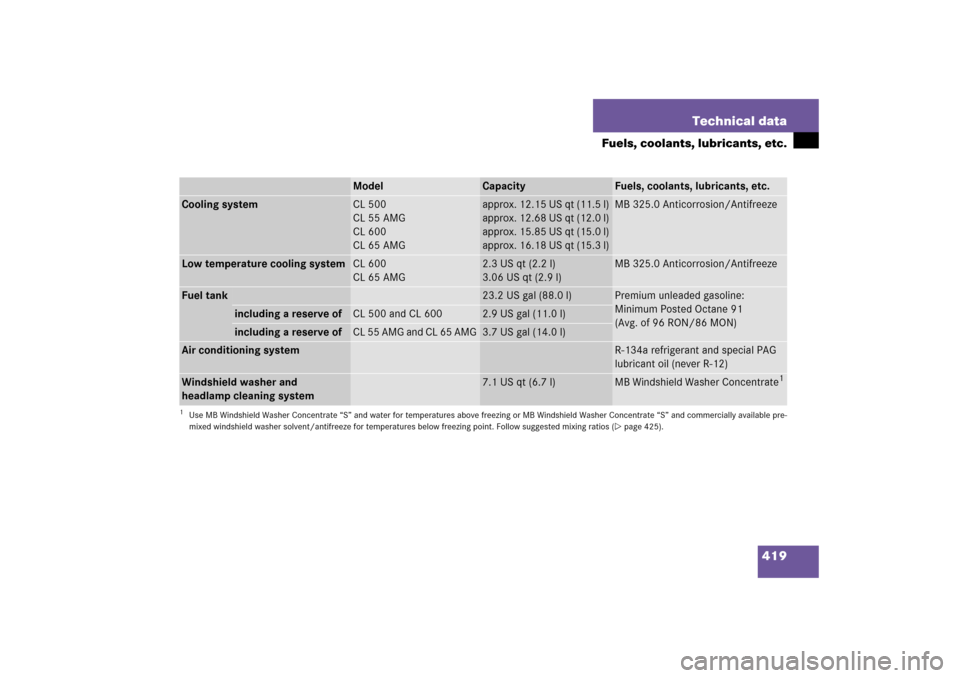 MERCEDES-BENZ CL600 2006 C215 Owners Manual 419 Technical data
Fuels, coolants, lubricants, etc.
Model
Capacity
Fuels, coolants, lubricants, etc.
Cooling system
CL 500
CL 55 AMG
CL 600
CL 65 AMG
approx. 12.15 US qt (11.5 l)
approx. 12.68 US qt 